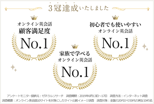 3冠達成いたしました オンライン英会話顧客満足度No.1 初心者でも使いやすいオンライン英会話No.1 家族で学べるオンライン英会話No.1